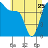 Tide chart for Bellingham, Washington on 2023/05/25