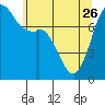 Tide chart for Bellingham, Washington on 2023/05/26