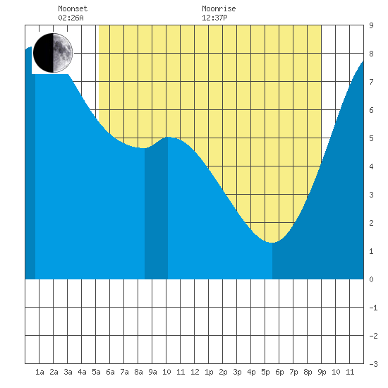 Tide chart for Bellingham on 2023/05/27