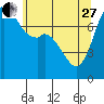 Tide chart for Bellingham, Washington on 2023/05/27