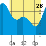 Tide chart for Bellingham, Washington on 2023/05/28