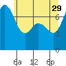 Tide chart for Bellingham, Washington on 2023/05/29