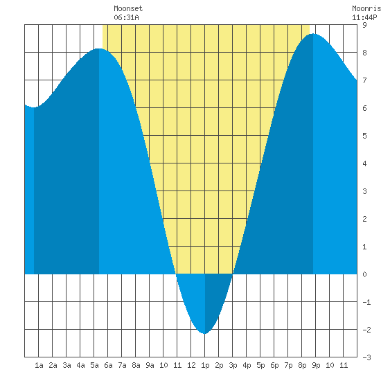 Tide chart for Bellingham on 2023/05/07