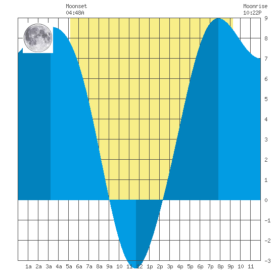 Tide Chart for 2023/07/3