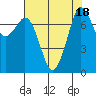 Tide chart for Bellingham, Washington on 2023/08/18