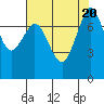 Tide chart for Bellingham, Washington on 2023/08/20