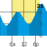 Tide chart for Bellingham, Washington on 2023/08/21