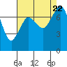 Tide chart for Bellingham, Washington on 2023/08/22