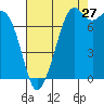 Tide chart for Bellingham, Washington on 2023/08/27