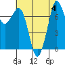 Tide chart for Bellingham, Washington on 2023/08/4