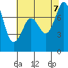 Tide chart for Bellingham, Washington on 2023/08/7