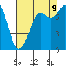 Tide chart for Bellingham, Washington on 2023/08/9