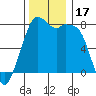 Tide chart for Bellingham, Washington on 2023/11/17