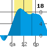 Tide chart for Bellingham, Washington on 2023/11/18