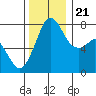 Tide chart for Bellingham, Washington on 2023/11/21