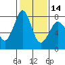Tide chart for Bellingham, Washington on 2024/02/14