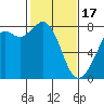 Tide chart for Bellingham, Washington on 2024/02/17