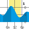 Tide chart for Bellingham, Washington on 2024/02/1