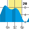 Tide chart for Bellingham, Washington on 2024/02/20