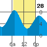 Tide chart for Bellingham, Washington on 2024/02/28