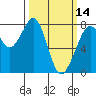 Tide chart for Bellingham, Washington on 2024/03/14