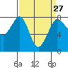 Tide chart for Bellingham, Washington on 2024/03/27