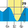 Tide chart for Bellingham, Washington on 2024/03/29