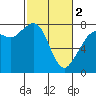 Tide chart for Bellingham, Washington on 2024/03/2