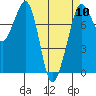 Tide chart for Bellingham, Washington on 2024/04/10