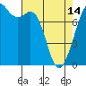 Tide chart for Bellingham, Washington on 2024/04/14