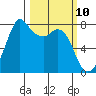 Tide chart for Bellingham, Washington on 2025/03/10