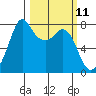Tide chart for Bellingham, Washington on 2025/03/11