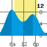 Tide chart for Bellingham, Washington on 2025/03/12