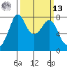 Tide chart for Bellingham, Washington on 2025/03/13