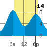 Tide chart for Bellingham, Washington on 2025/03/14