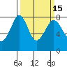 Tide chart for Bellingham, Washington on 2025/03/15
