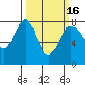 Tide chart for Bellingham, Washington on 2025/03/16