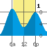 Tide chart for Bellingham, Washington on 2025/03/1