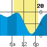 Tide chart for Bellingham, Washington on 2025/03/20