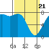 Tide chart for Bellingham, Washington on 2025/03/21