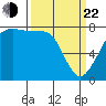 Tide chart for Bellingham, Washington on 2025/03/22