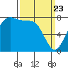Tide chart for Bellingham, Washington on 2025/03/23