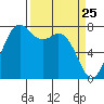 Tide chart for Bellingham, Washington on 2025/03/25