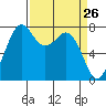 Tide chart for Bellingham, Washington on 2025/03/26