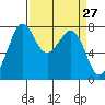 Tide chart for Bellingham, Washington on 2025/03/27