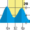 Tide chart for Bellingham, Washington on 2025/03/28