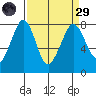 Tide chart for Bellingham, Washington on 2025/03/29