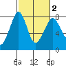 Tide chart for Bellingham, Washington on 2025/03/2