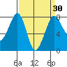 Tide chart for Bellingham, Washington on 2025/03/30