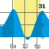 Tide chart for Bellingham, Washington on 2025/03/31